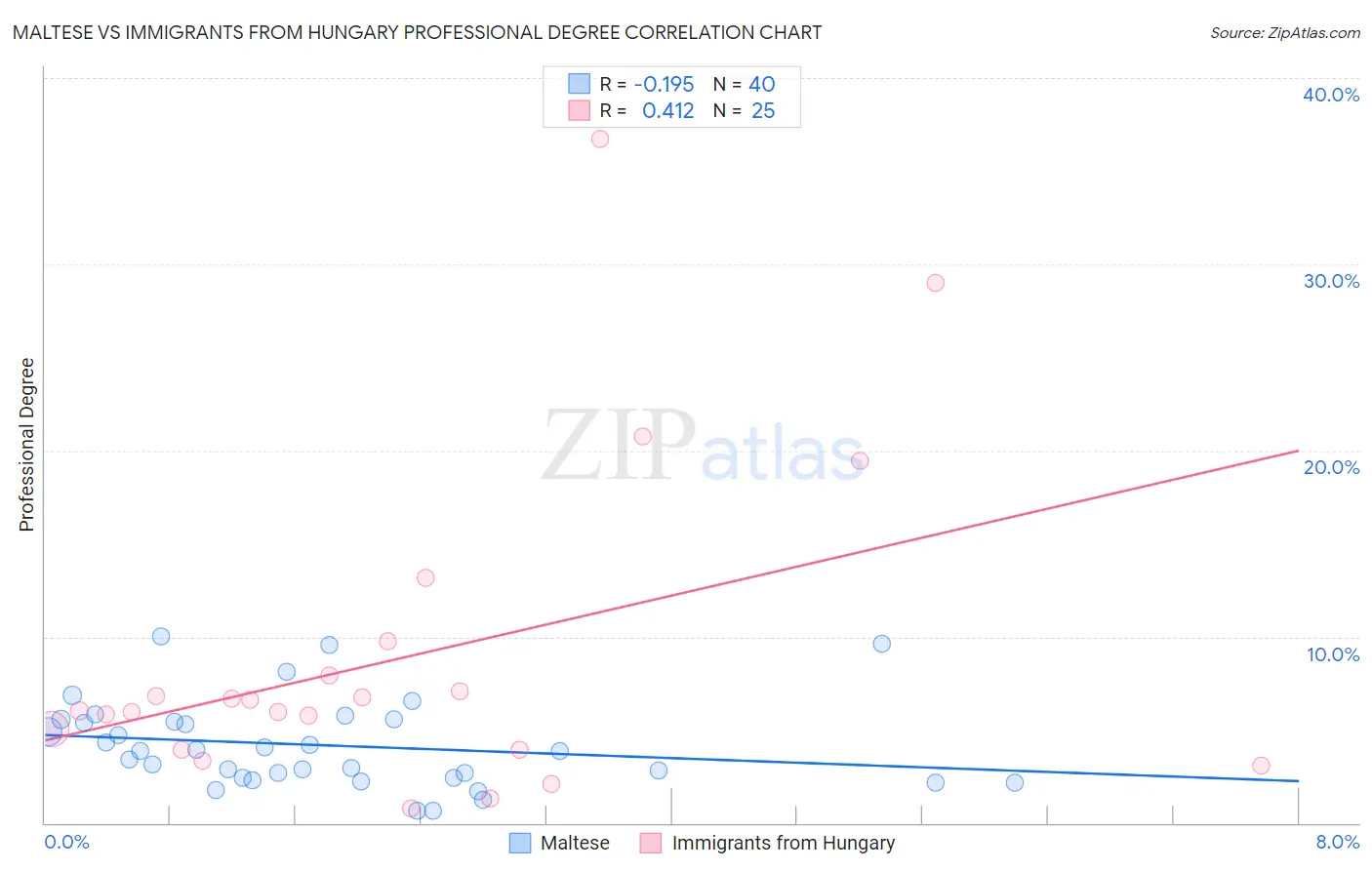 Maltese vs Immigrants from Hungary Professional Degree