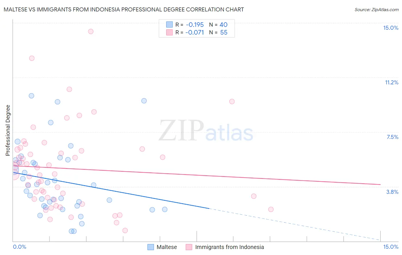 Maltese vs Immigrants from Indonesia Professional Degree