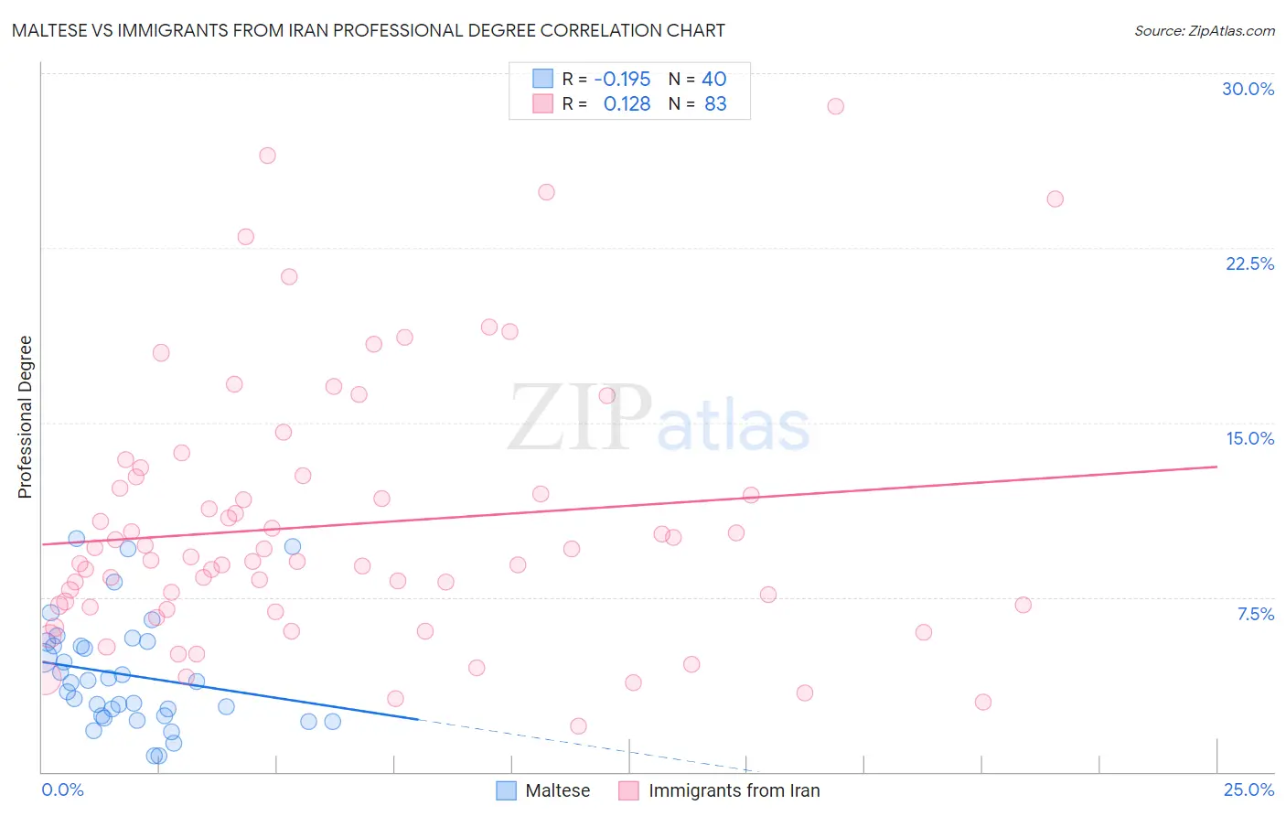 Maltese vs Immigrants from Iran Professional Degree