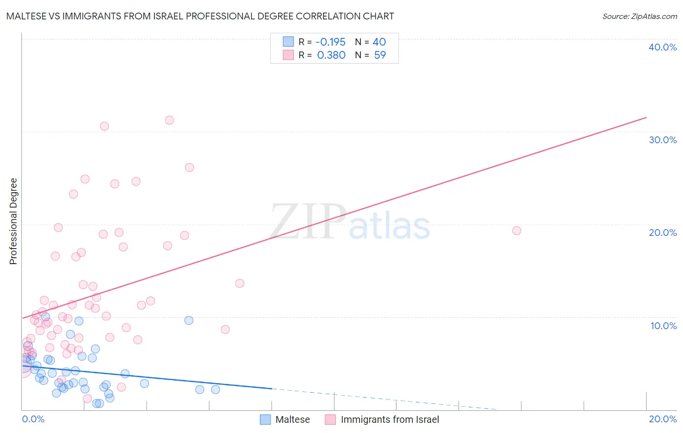 Maltese vs Immigrants from Israel Professional Degree