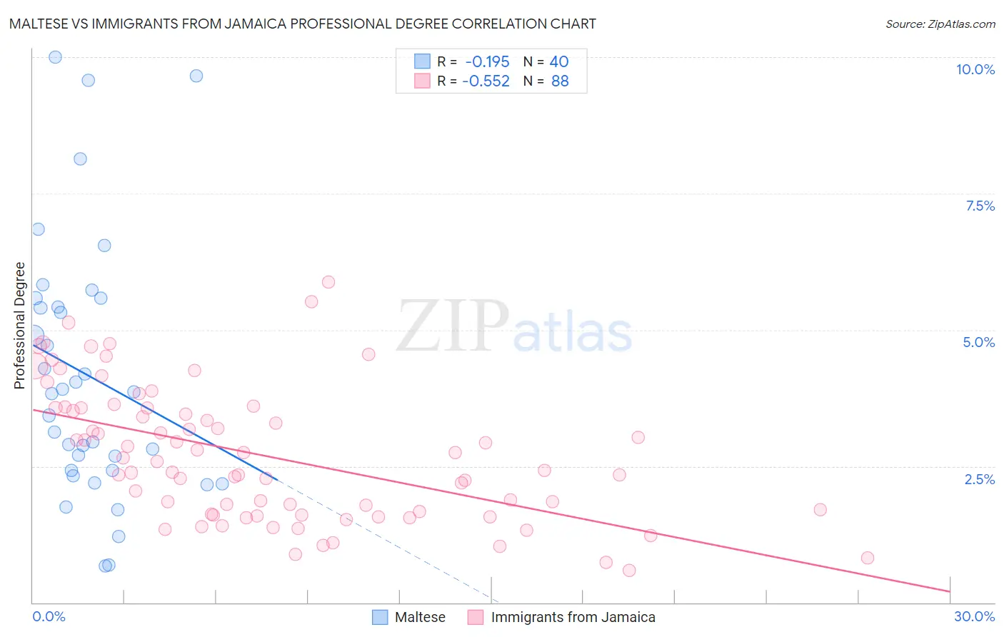 Maltese vs Immigrants from Jamaica Professional Degree