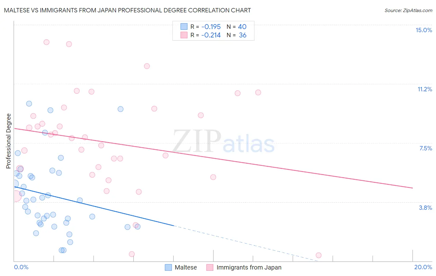 Maltese vs Immigrants from Japan Professional Degree