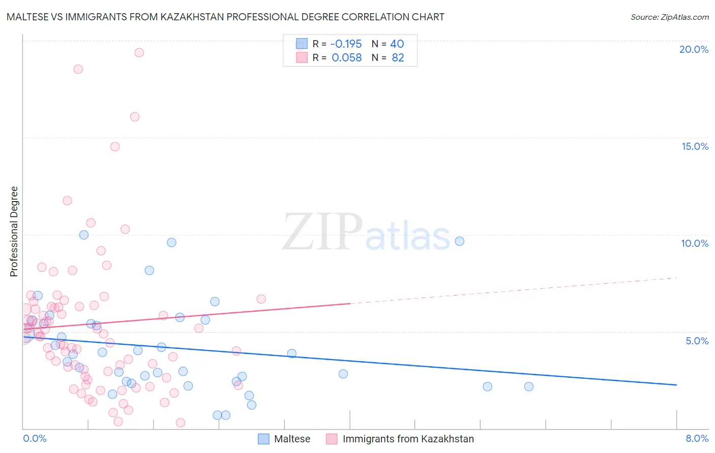 Maltese vs Immigrants from Kazakhstan Professional Degree