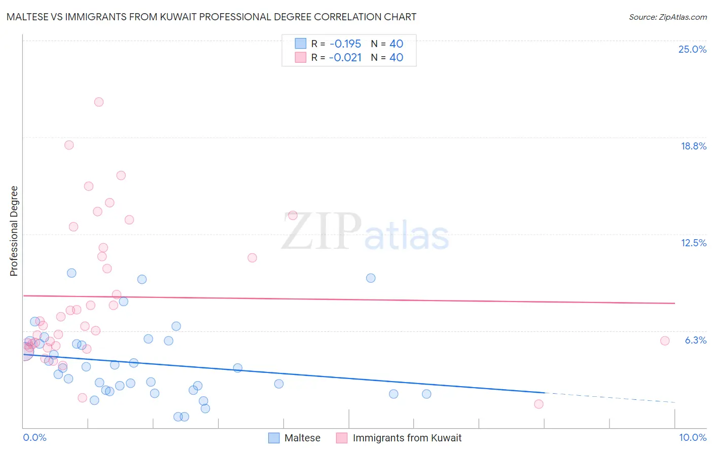 Maltese vs Immigrants from Kuwait Professional Degree