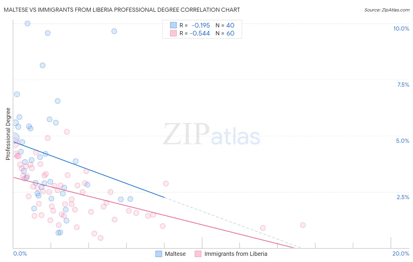 Maltese vs Immigrants from Liberia Professional Degree