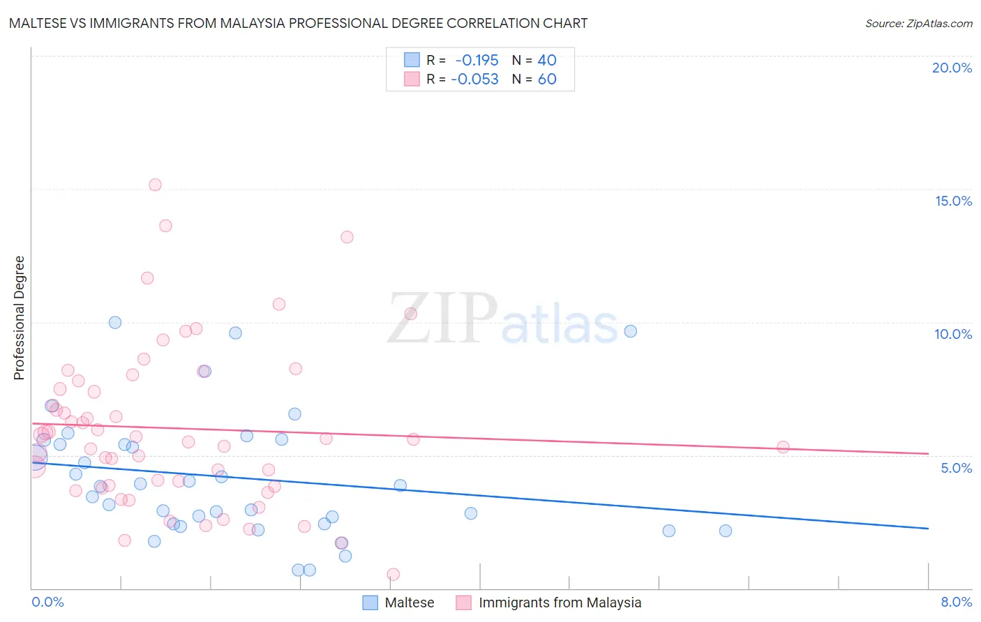 Maltese vs Immigrants from Malaysia Professional Degree