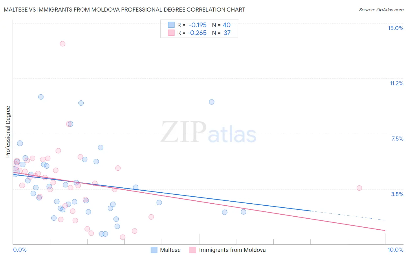 Maltese vs Immigrants from Moldova Professional Degree