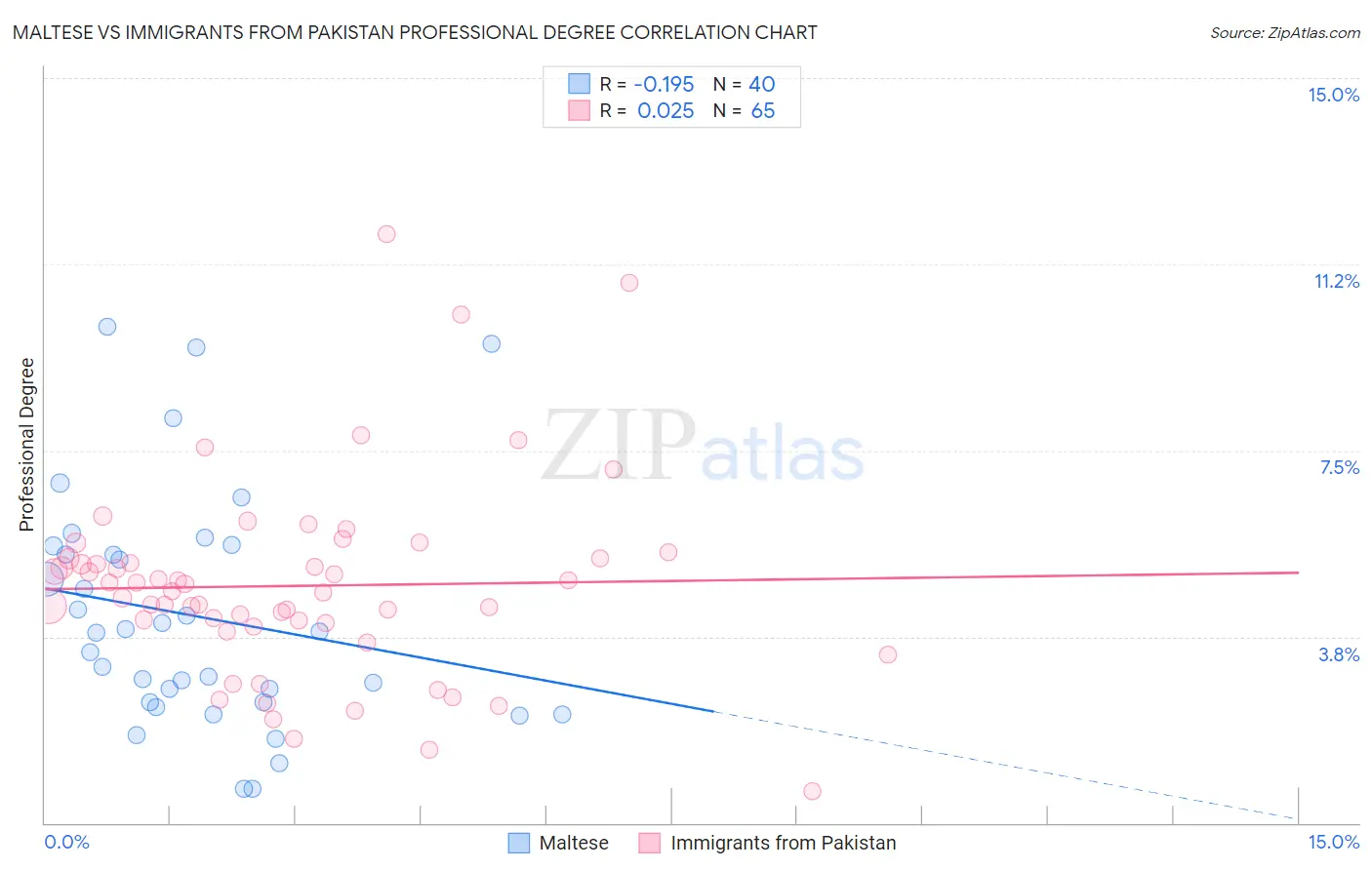 Maltese vs Immigrants from Pakistan Professional Degree