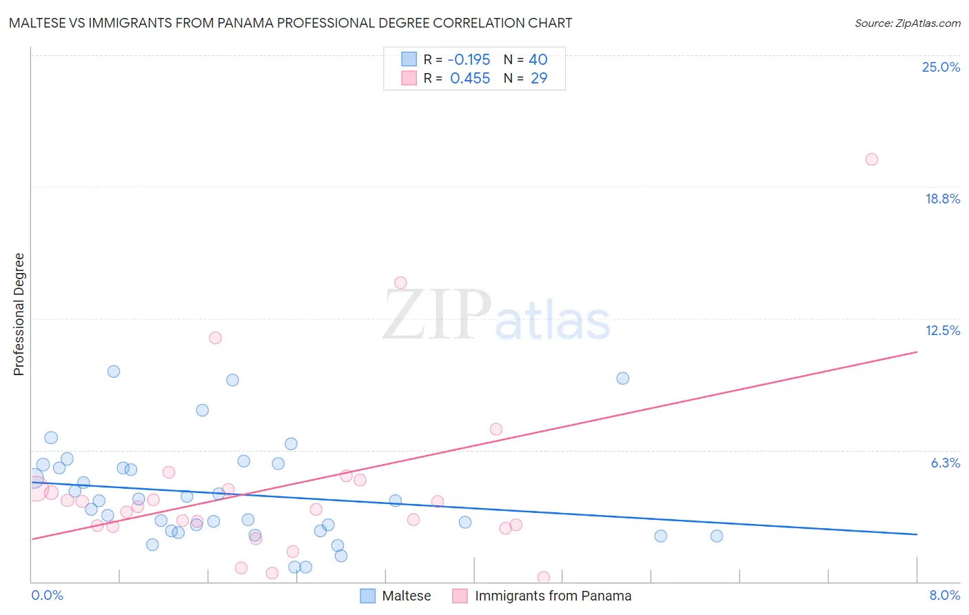 Maltese vs Immigrants from Panama Professional Degree