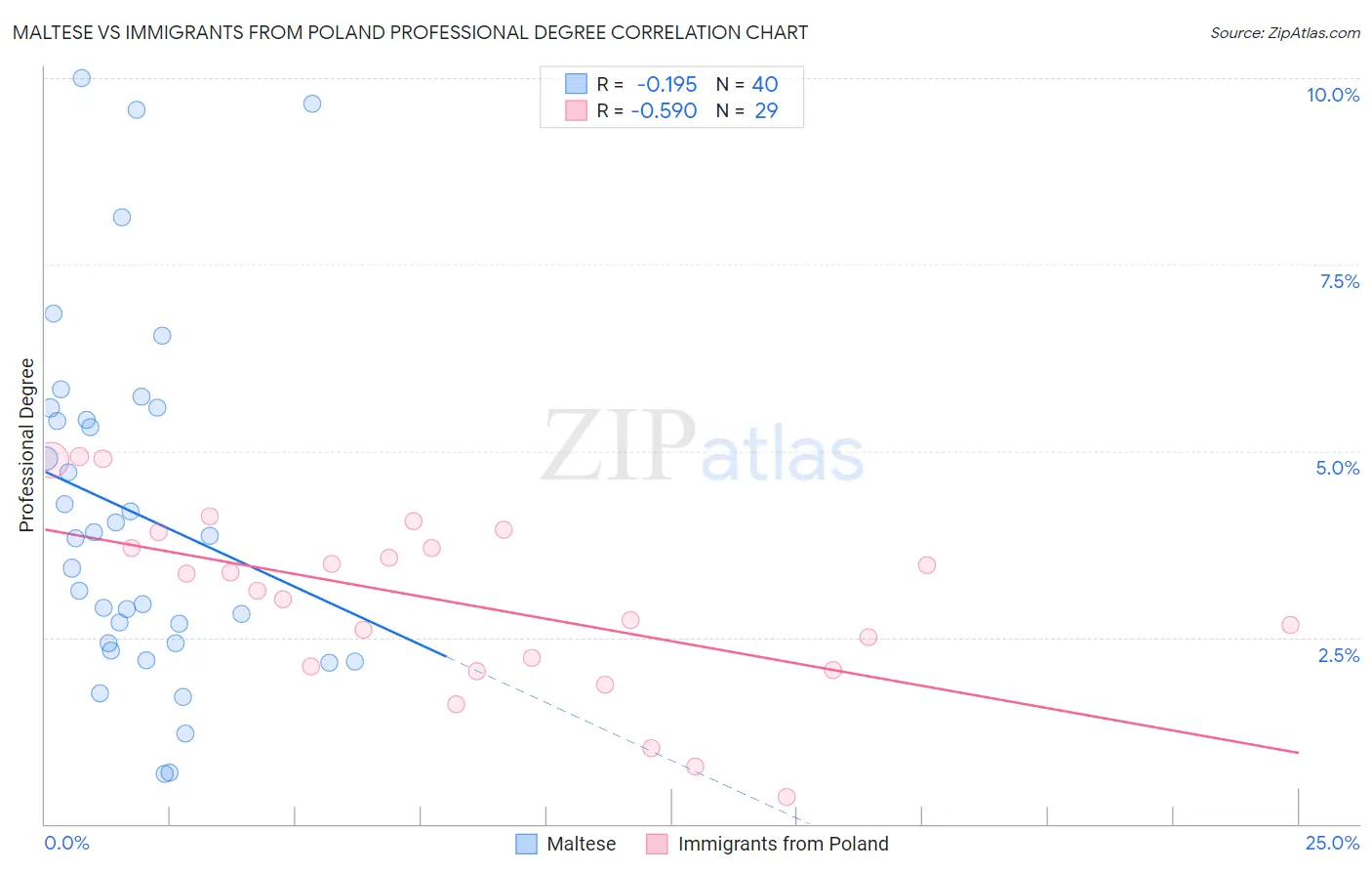 Maltese vs Immigrants from Poland Professional Degree