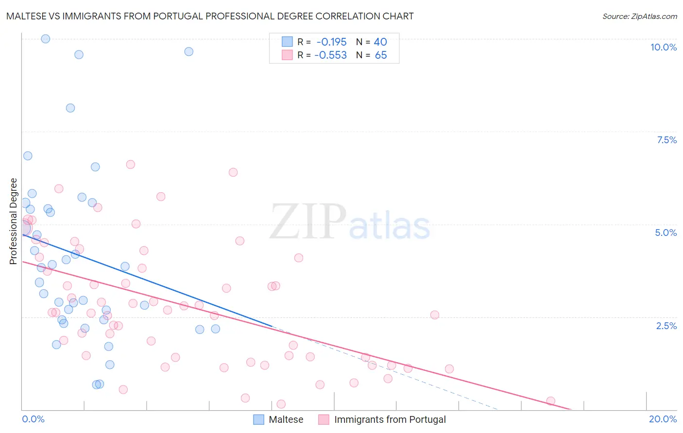 Maltese vs Immigrants from Portugal Professional Degree