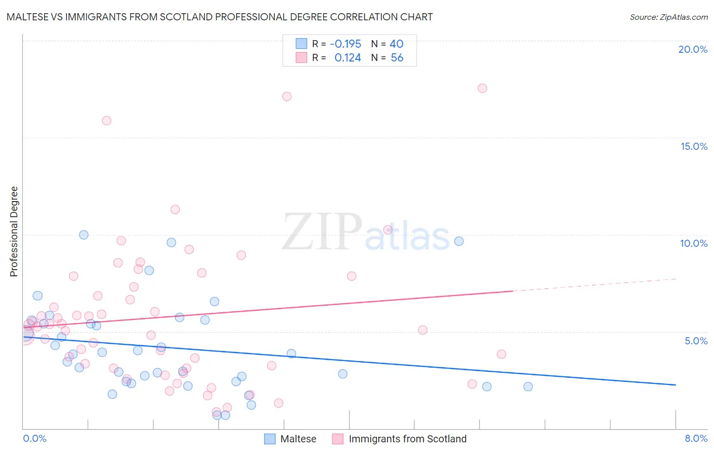 Maltese vs Immigrants from Scotland Professional Degree