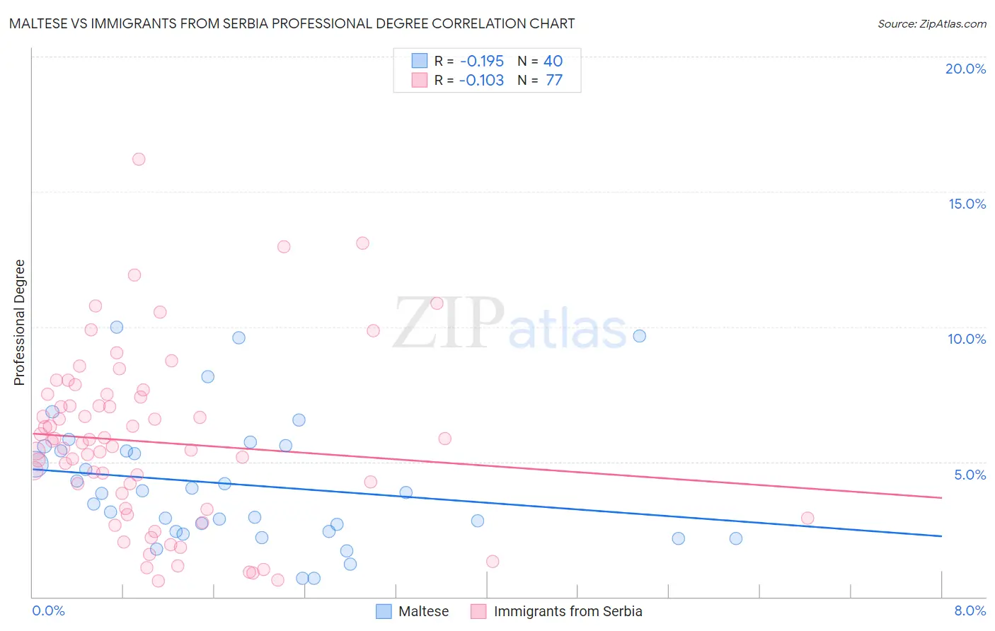 Maltese vs Immigrants from Serbia Professional Degree