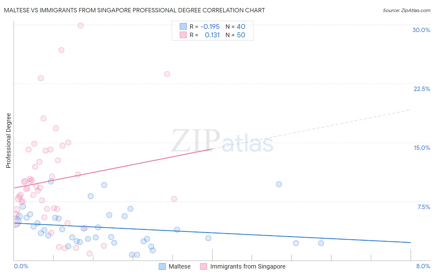 Maltese vs Immigrants from Singapore Professional Degree