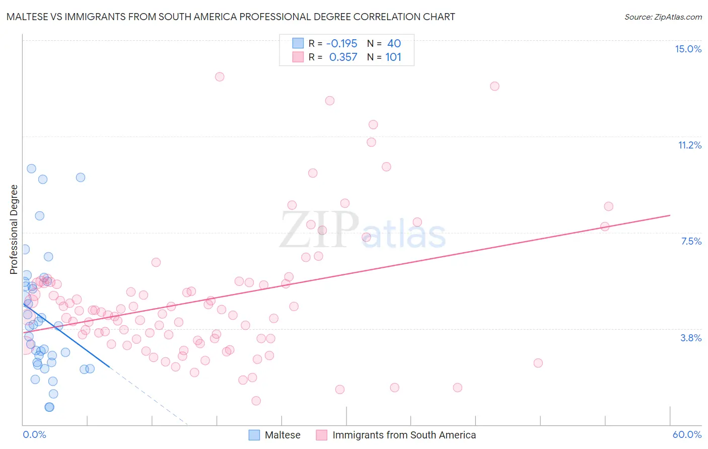 Maltese vs Immigrants from South America Professional Degree