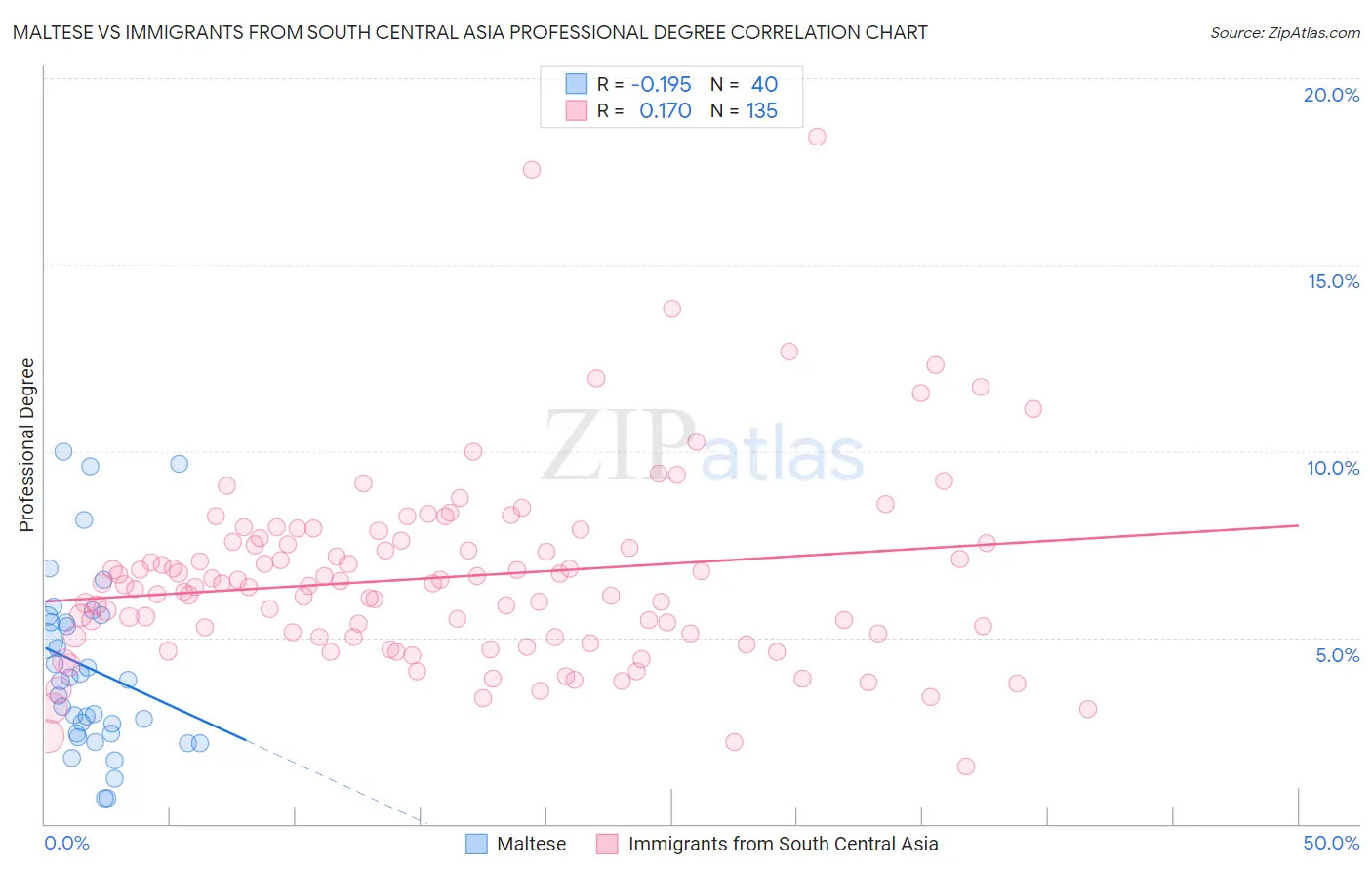 Maltese vs Immigrants from South Central Asia Professional Degree