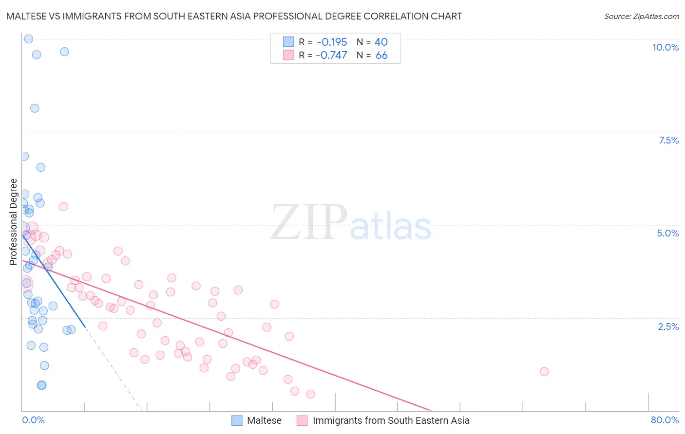 Maltese vs Immigrants from South Eastern Asia Professional Degree