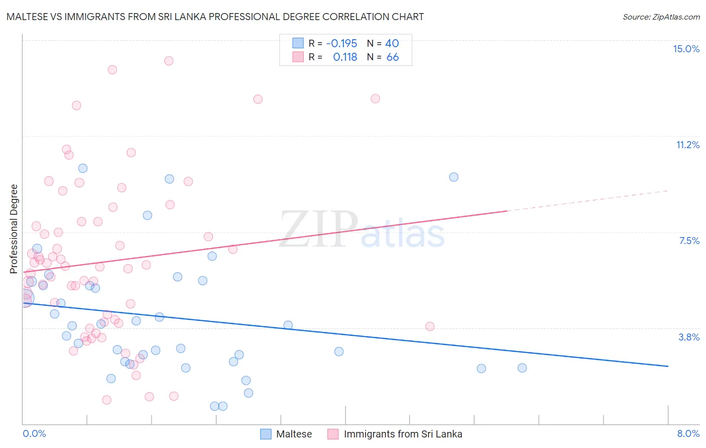 Maltese vs Immigrants from Sri Lanka Professional Degree