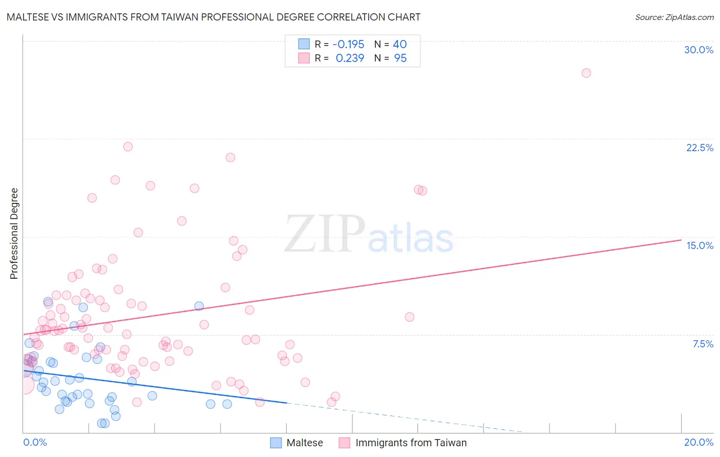 Maltese vs Immigrants from Taiwan Professional Degree