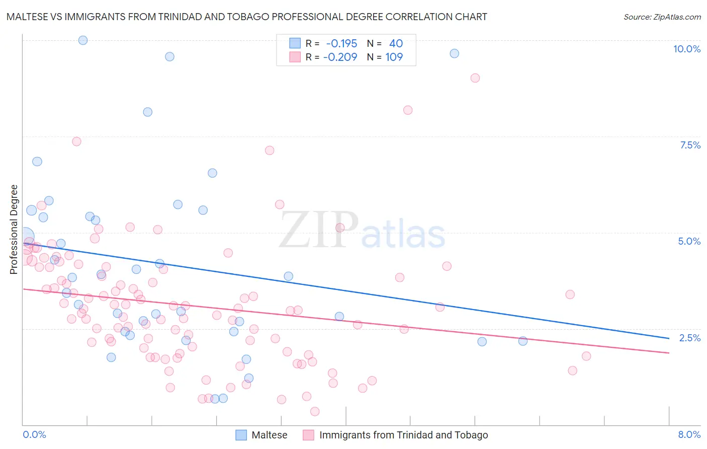 Maltese vs Immigrants from Trinidad and Tobago Professional Degree