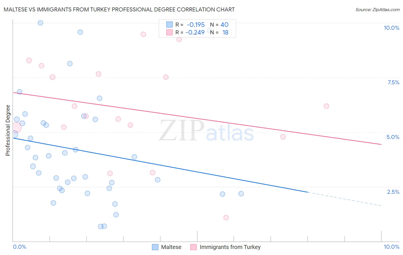 Maltese vs Immigrants from Turkey Professional Degree