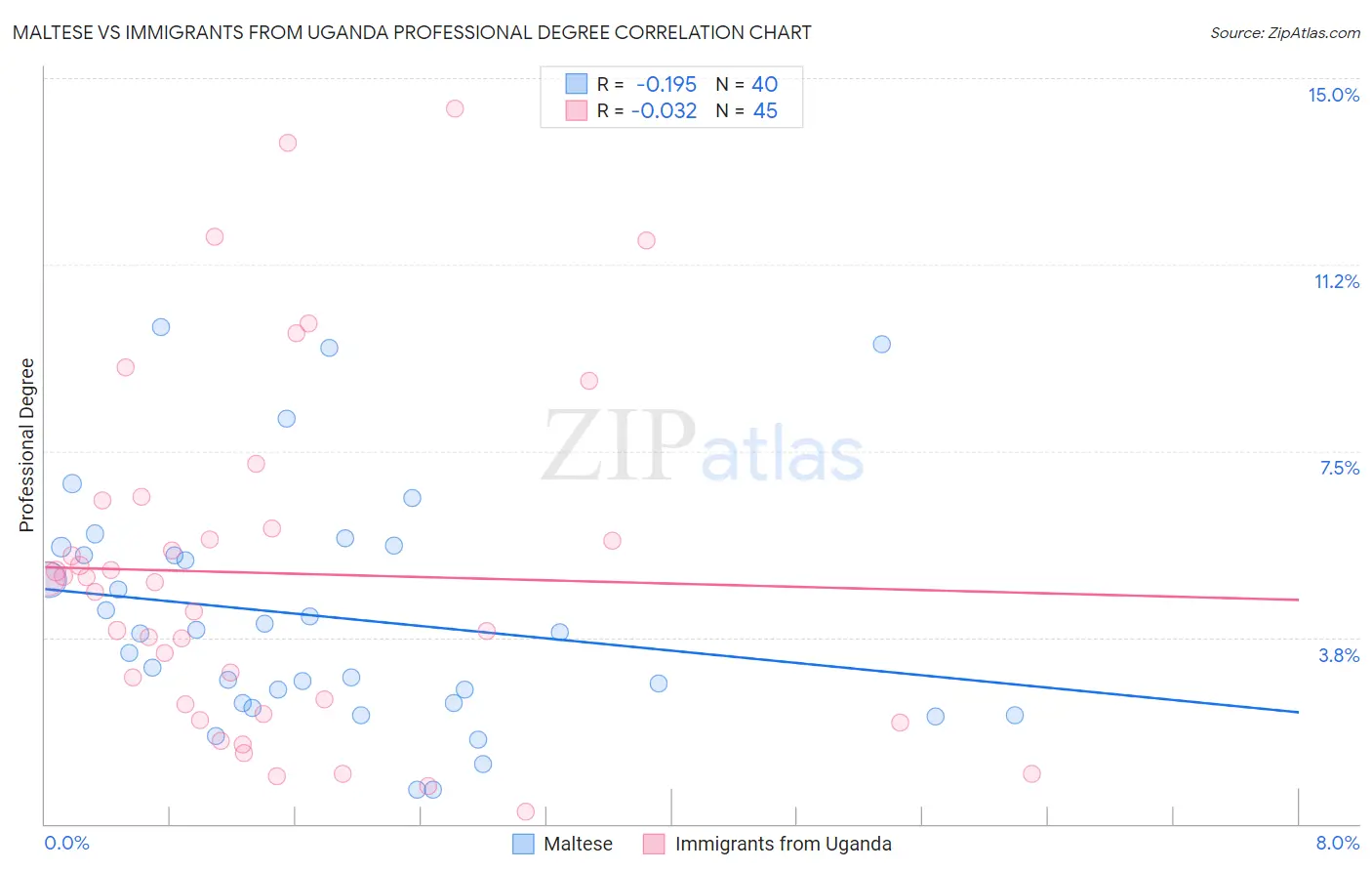 Maltese vs Immigrants from Uganda Professional Degree