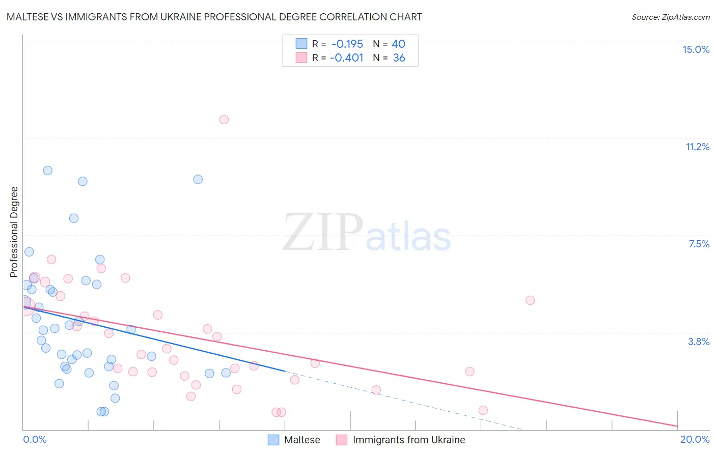 Maltese vs Immigrants from Ukraine Professional Degree