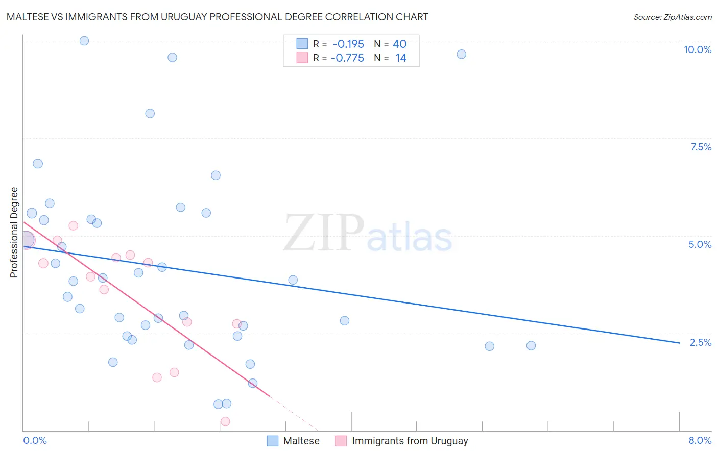 Maltese vs Immigrants from Uruguay Professional Degree