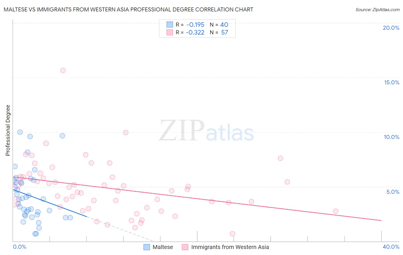 Maltese vs Immigrants from Western Asia Professional Degree