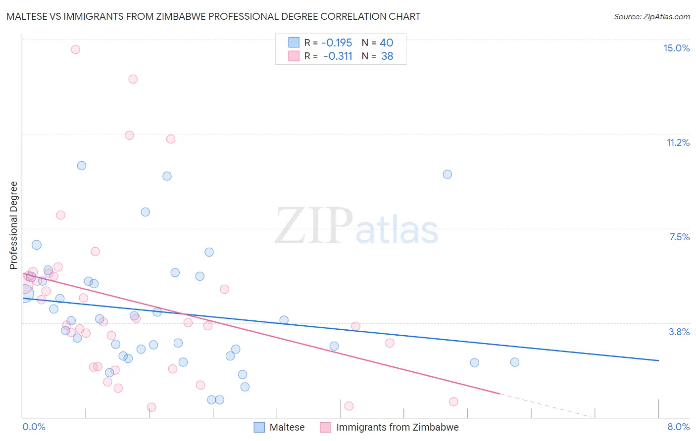 Maltese vs Immigrants from Zimbabwe Professional Degree