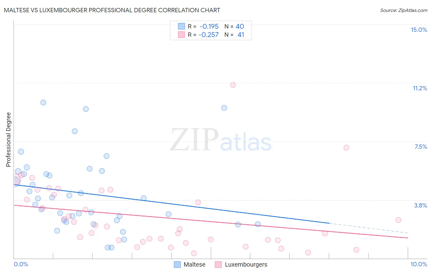 Maltese vs Luxembourger Professional Degree