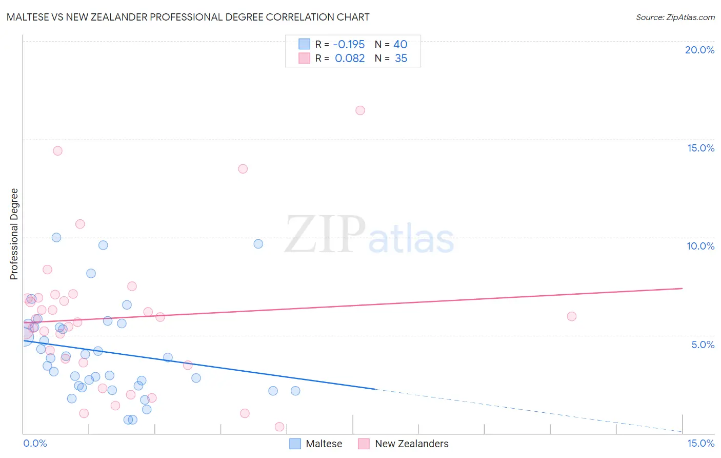 Maltese vs New Zealander Professional Degree