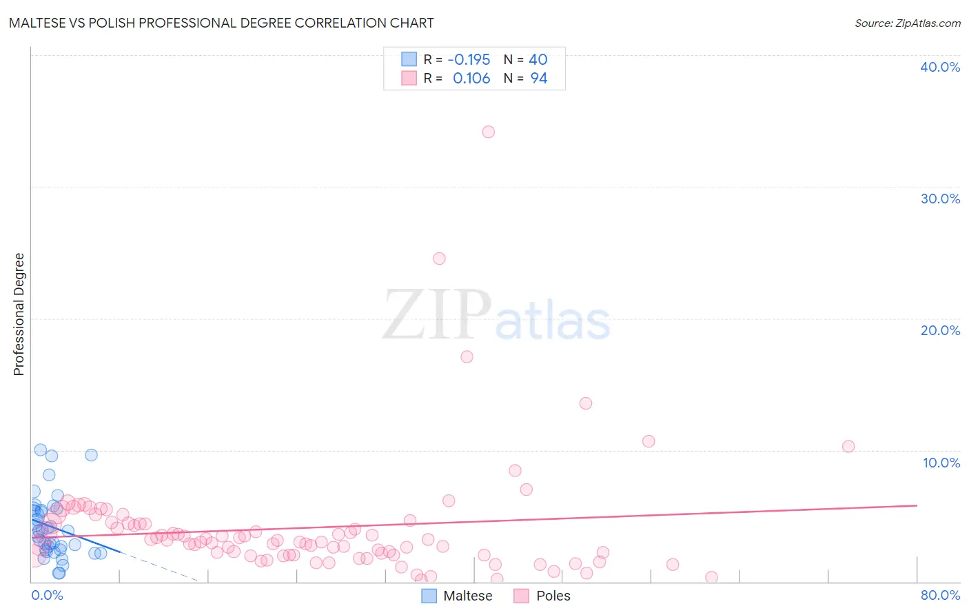 Maltese vs Polish Professional Degree