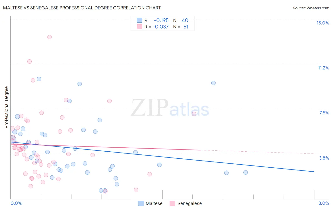 Maltese vs Senegalese Professional Degree