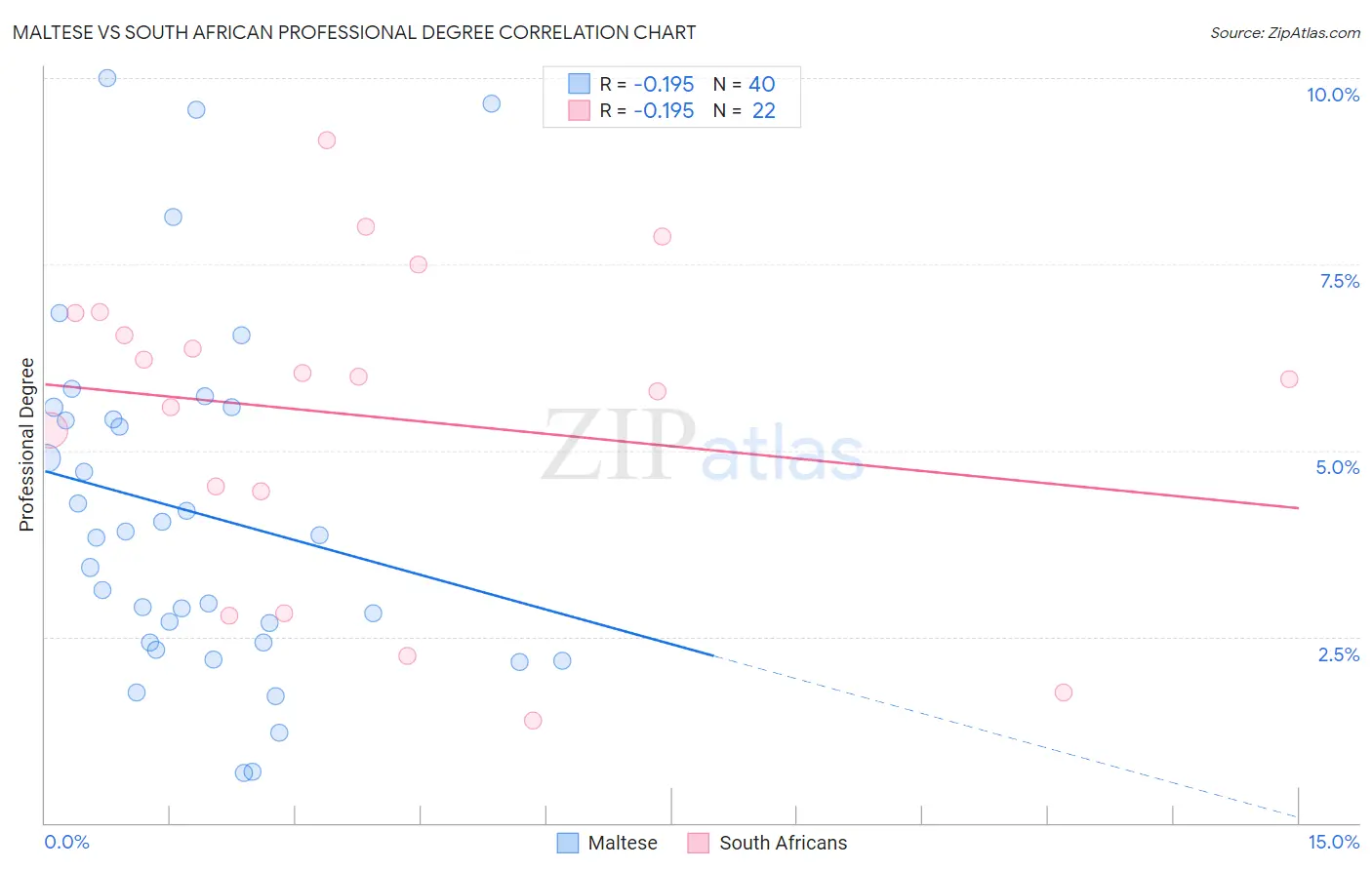 Maltese vs South African Professional Degree