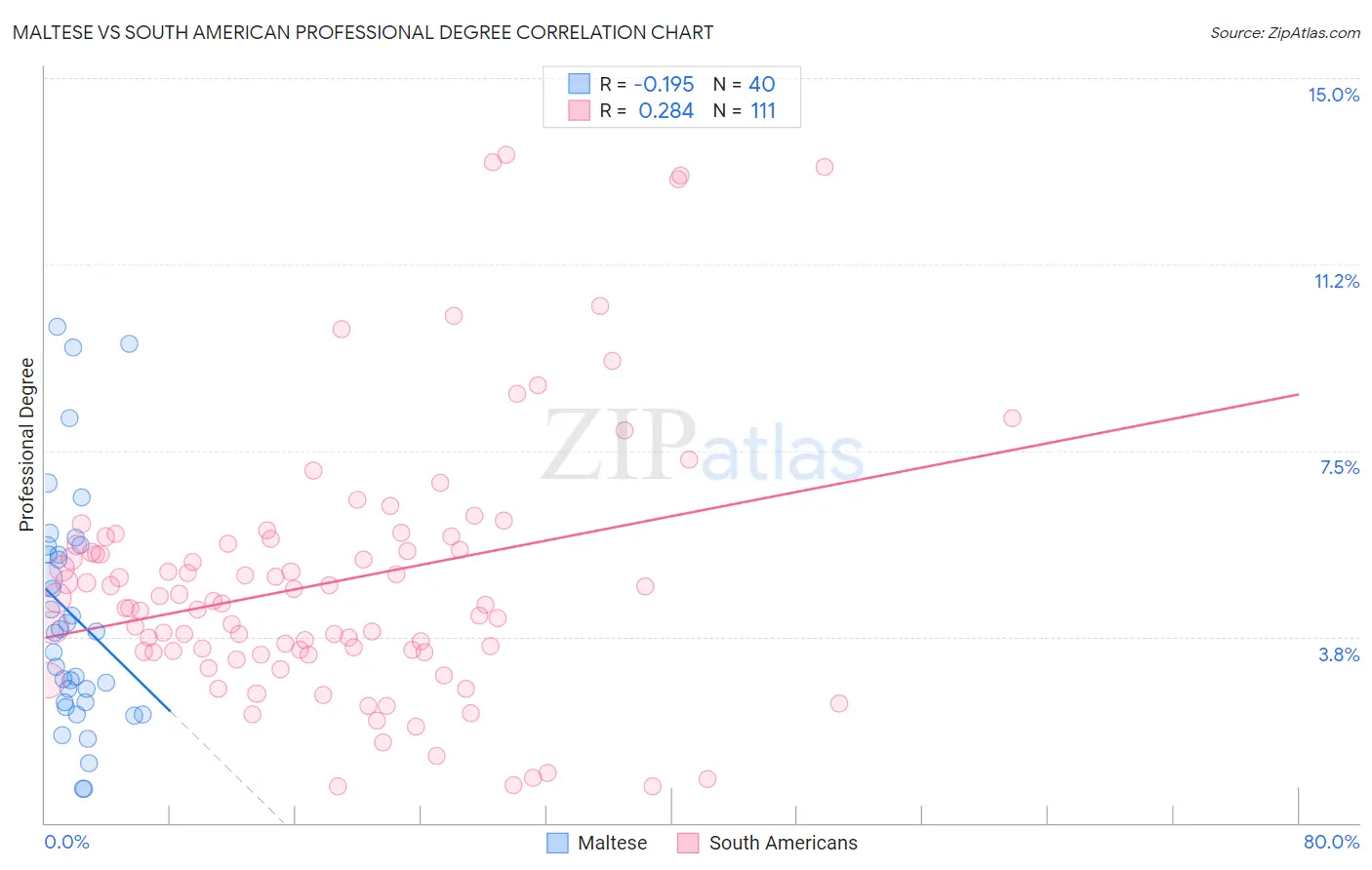 Maltese vs South American Professional Degree