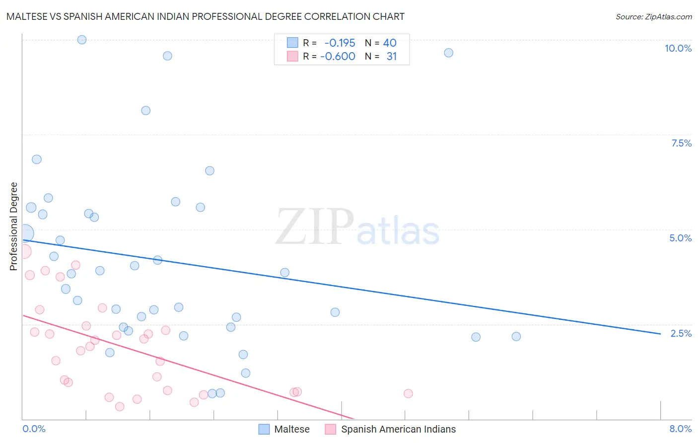 Maltese vs Spanish American Indian Professional Degree