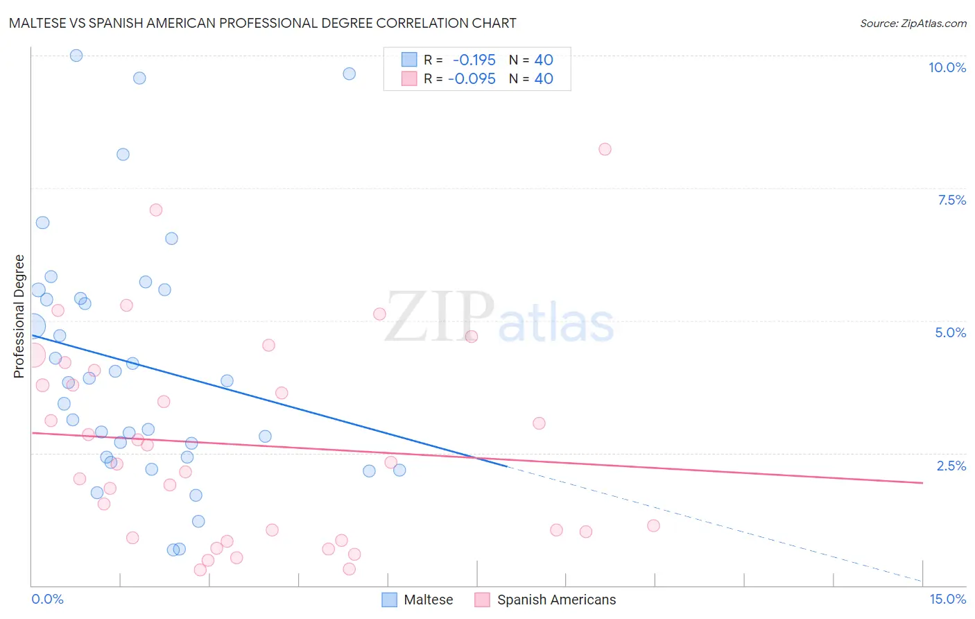 Maltese vs Spanish American Professional Degree