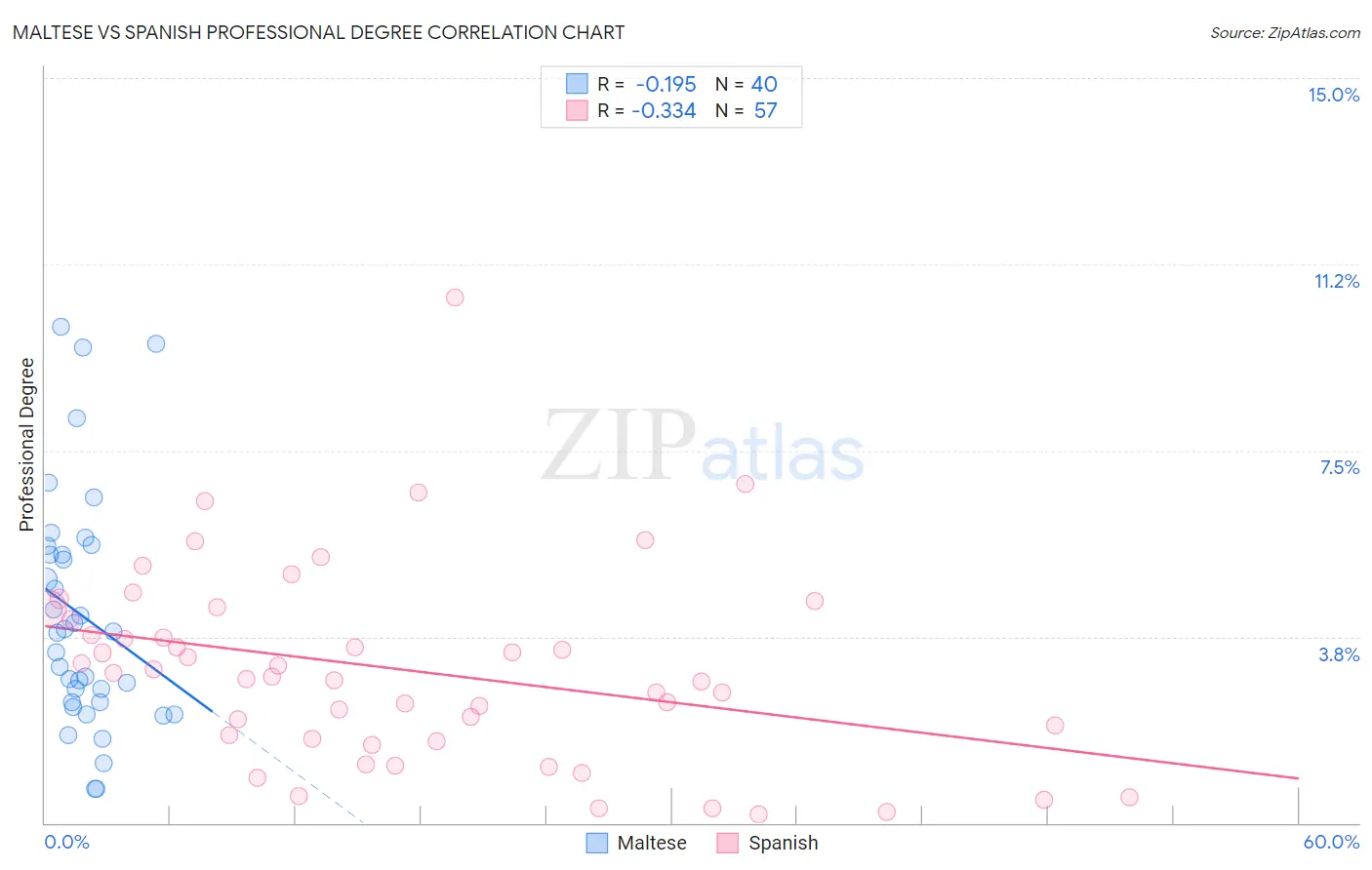 Maltese vs Spanish Professional Degree