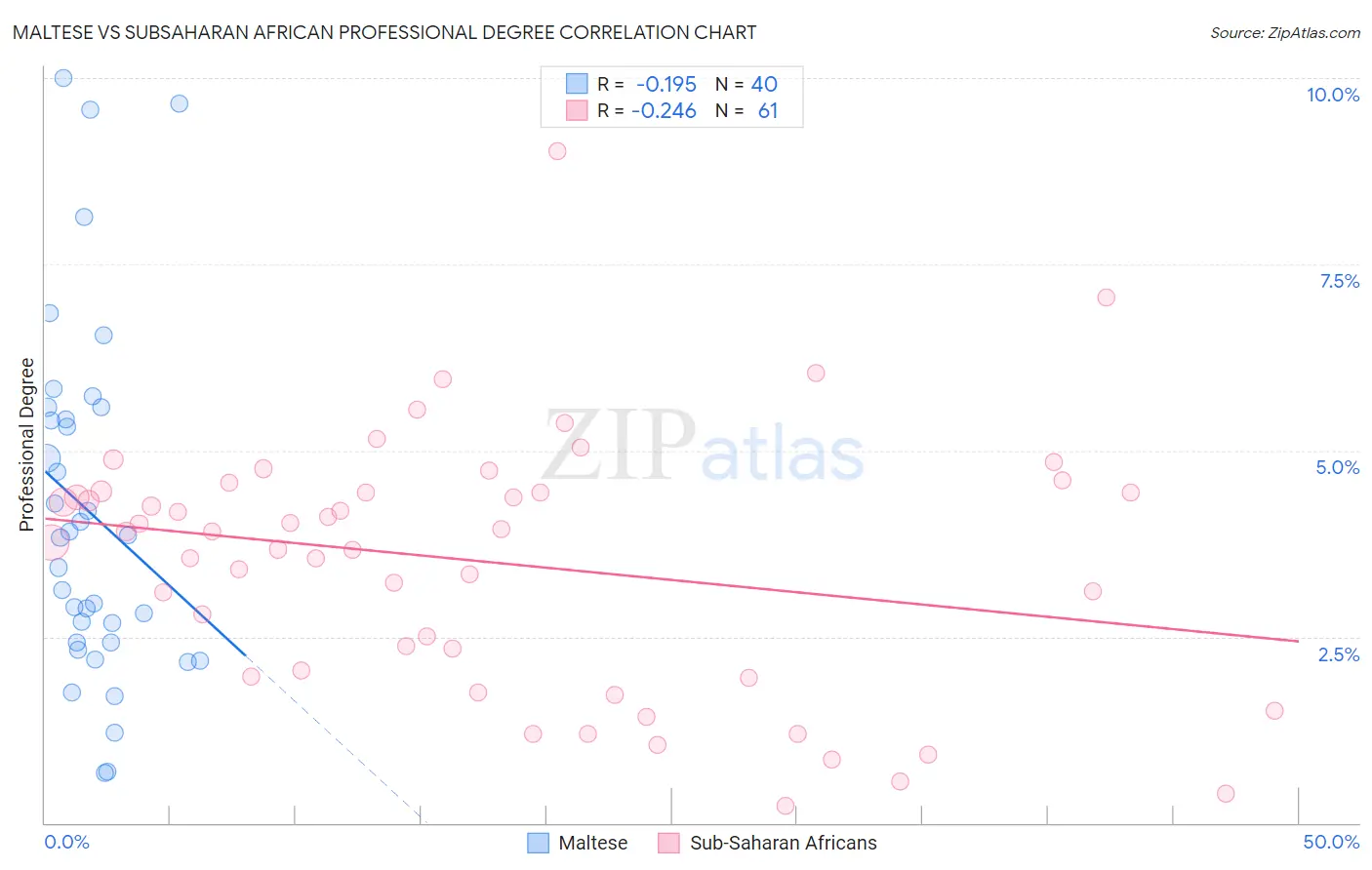 Maltese vs Subsaharan African Professional Degree