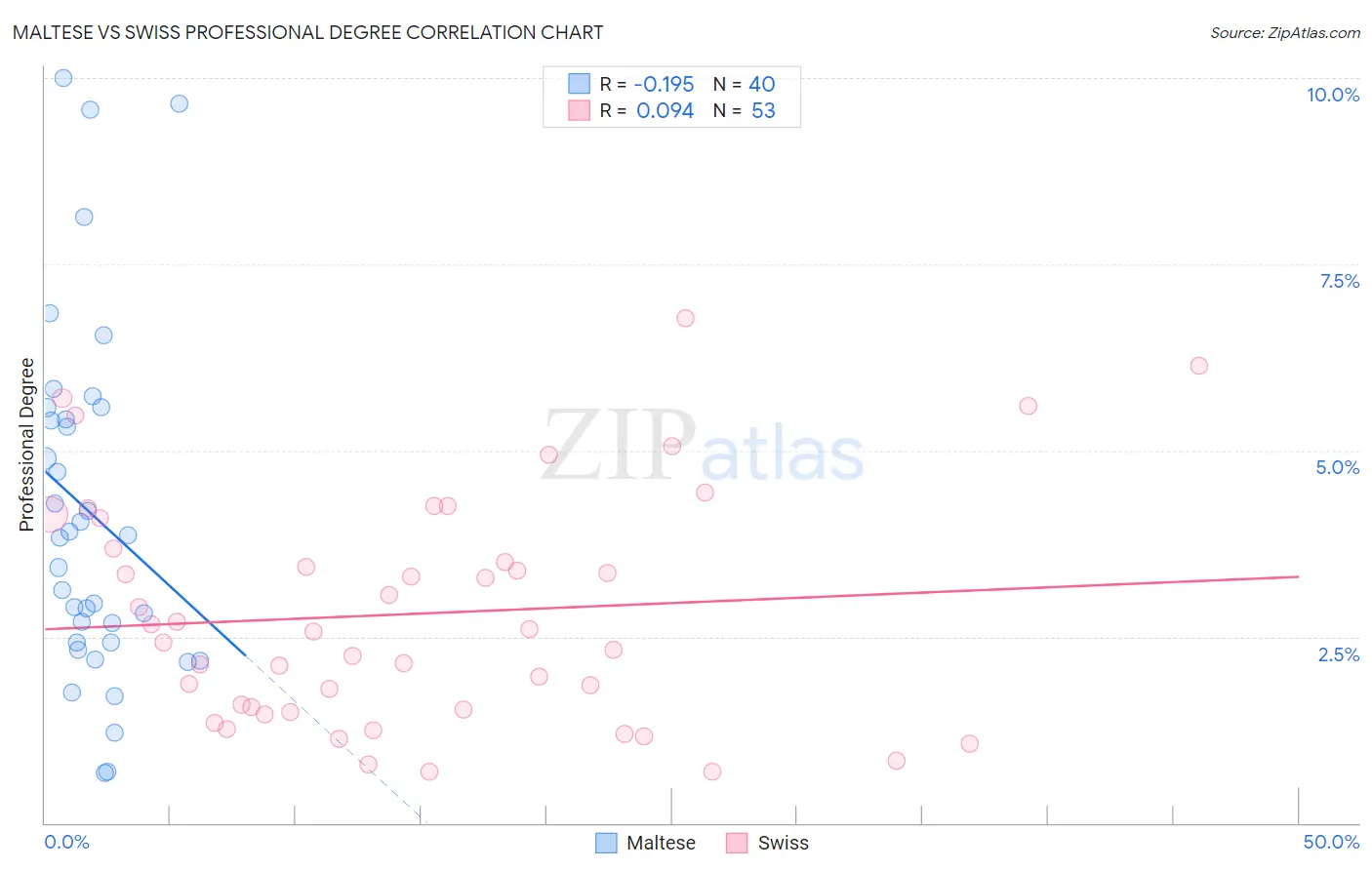 Maltese vs Swiss Professional Degree