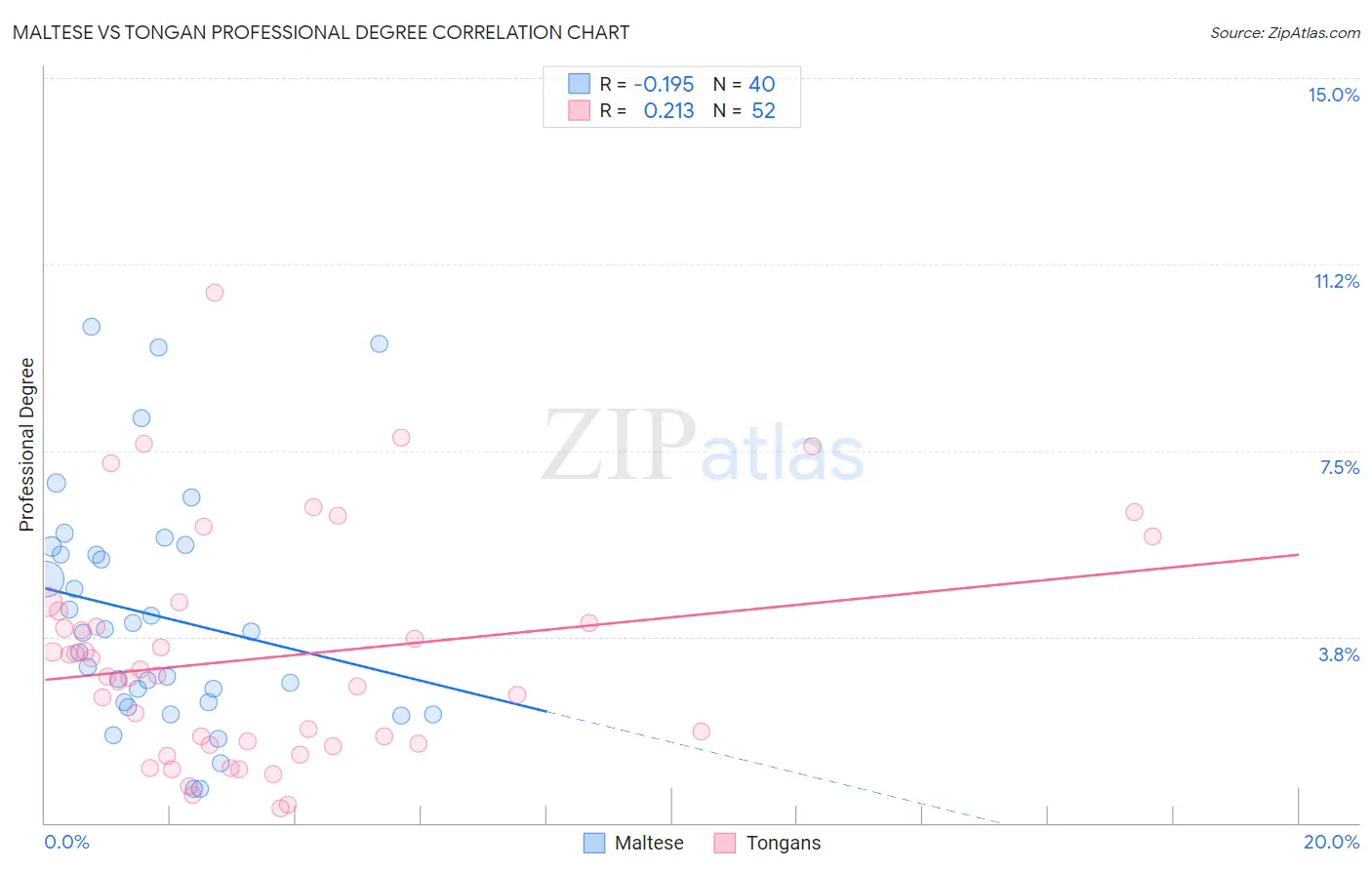 Maltese vs Tongan Professional Degree