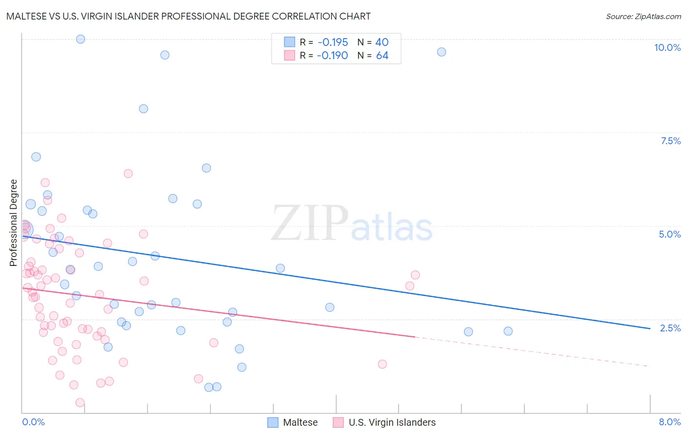 Maltese vs U.S. Virgin Islander Professional Degree