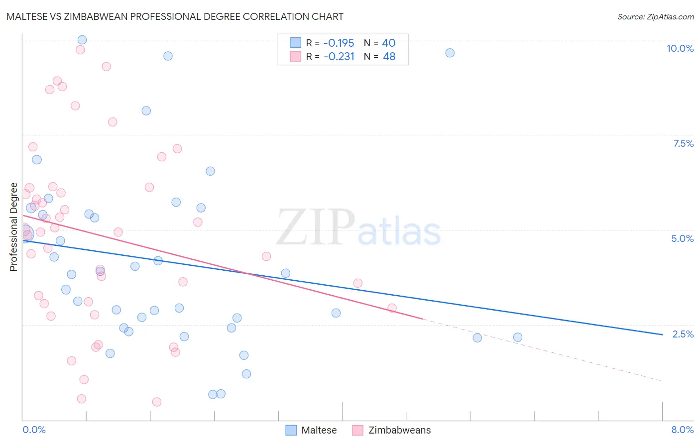 Maltese vs Zimbabwean Professional Degree