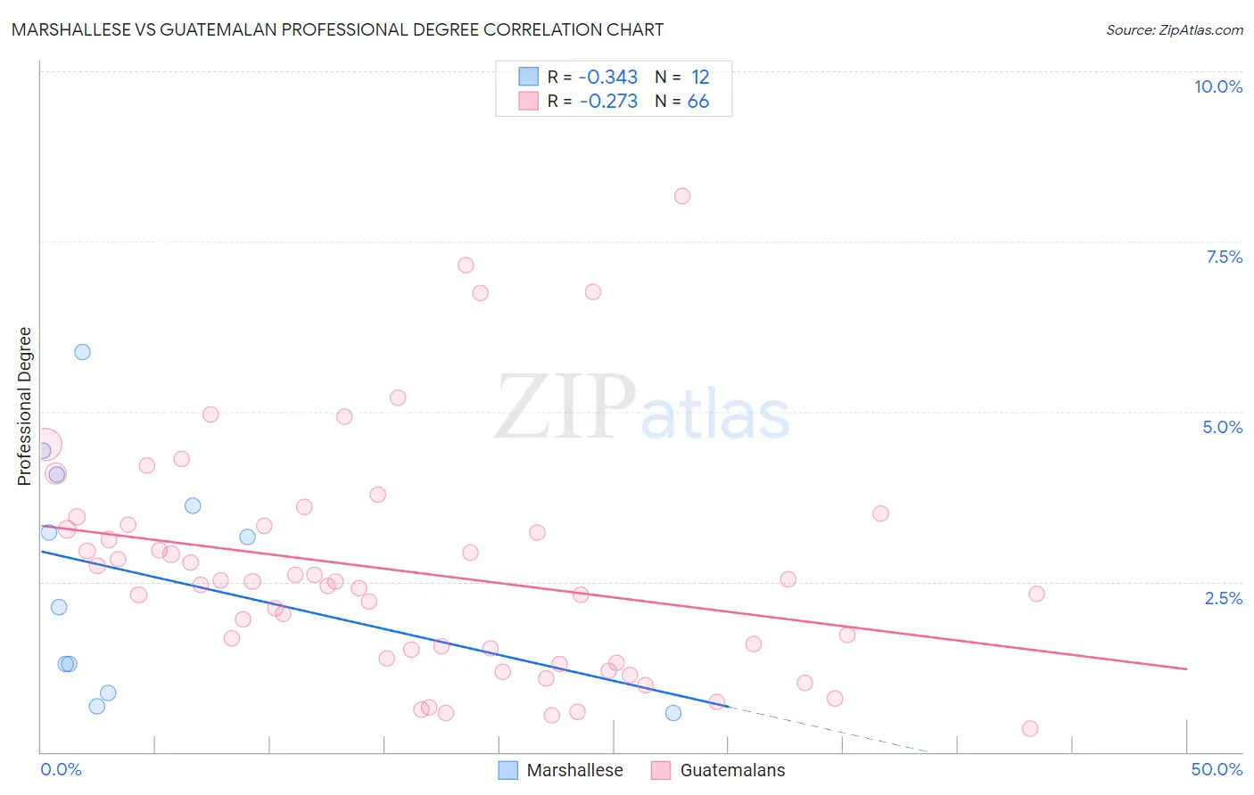 Marshallese vs Guatemalan Professional Degree