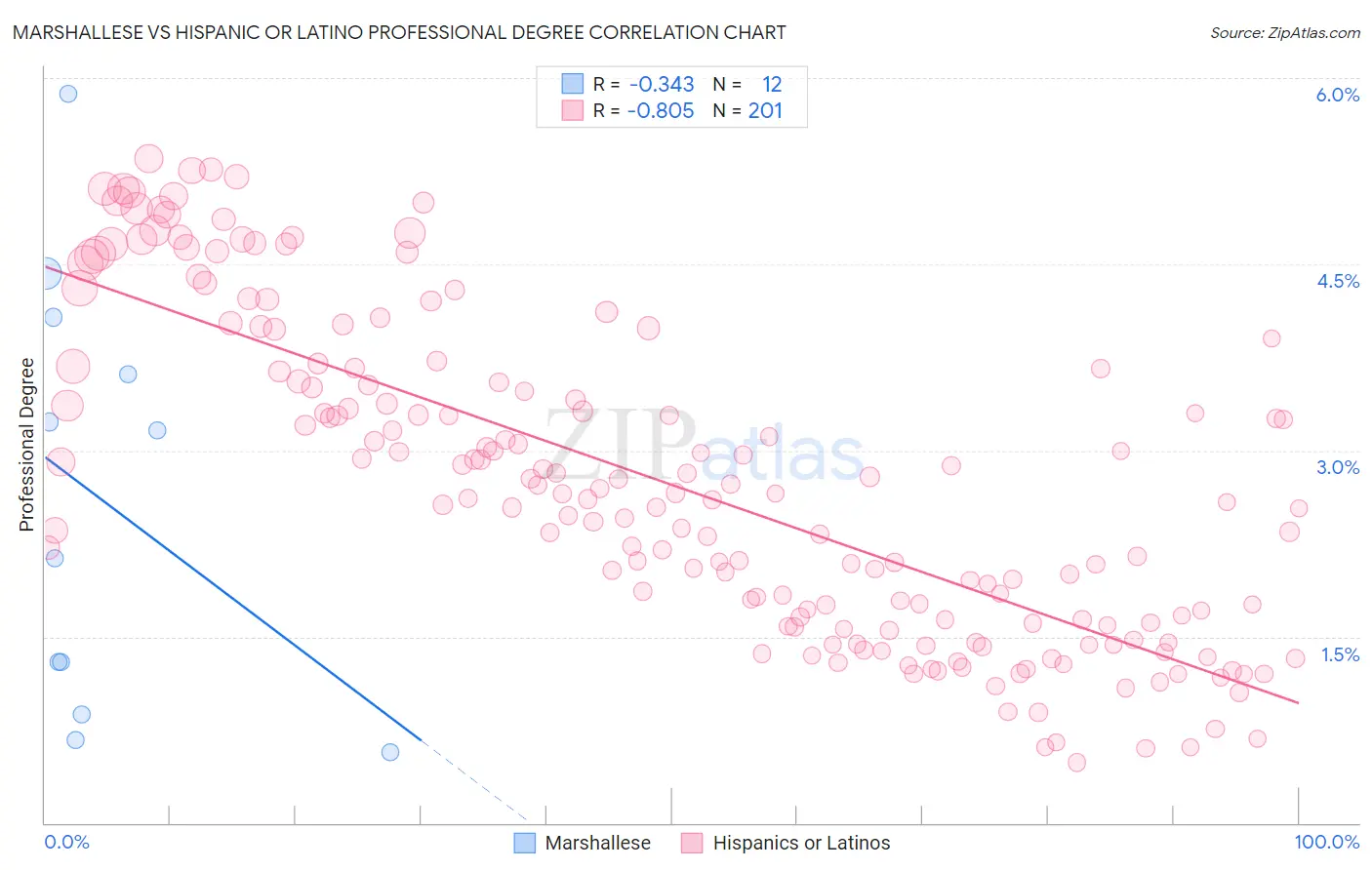 Marshallese vs Hispanic or Latino Professional Degree