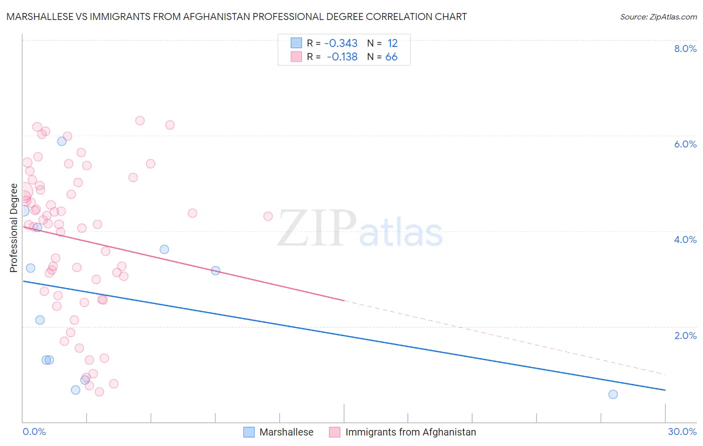 Marshallese vs Immigrants from Afghanistan Professional Degree