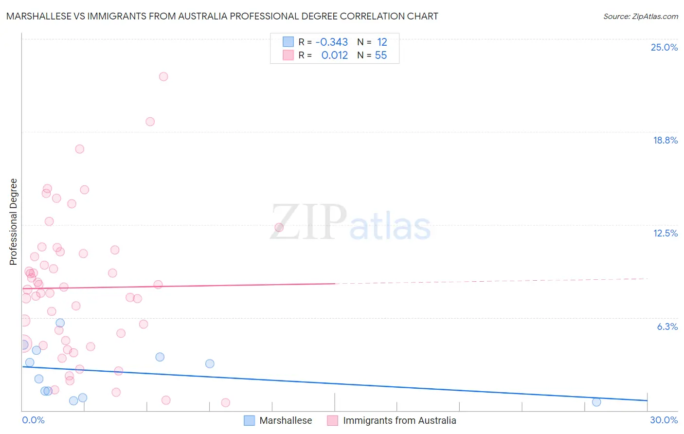 Marshallese vs Immigrants from Australia Professional Degree