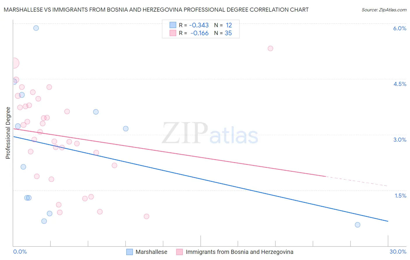 Marshallese vs Immigrants from Bosnia and Herzegovina Professional Degree