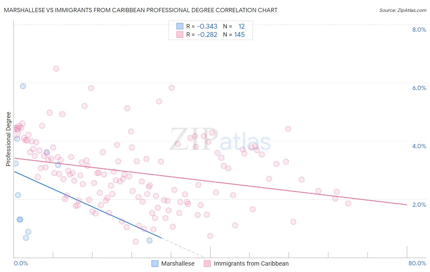 Marshallese vs Immigrants from Caribbean Professional Degree